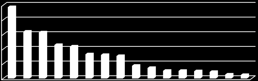 Powyższa tabela przedstawia udział Polaków we wszystkich projektach (w Polsce i w Niemczech), dofinansowanych przez PNWM, w roku 2010 w odniesieniu do liczby młodzieży w wieku od 12 do 26 roku życia