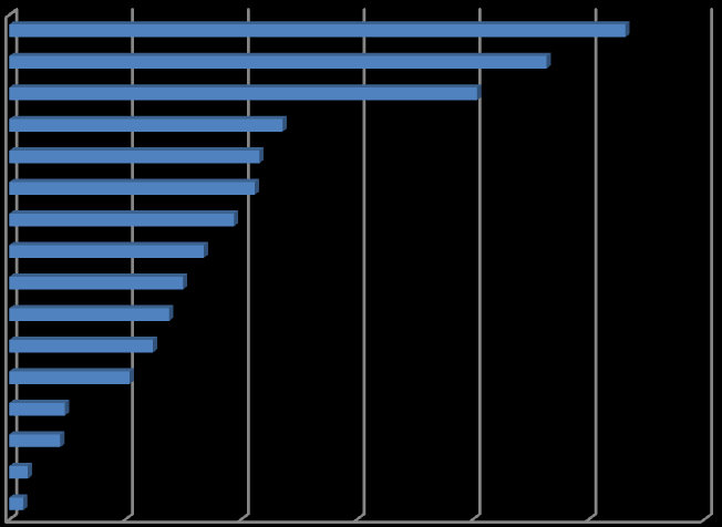 4. Projekty wymiany zrealizowane w Niemczech w 2010 roku Tabela 15: Liczba projektów i uczestników wymian zrealizowanych w roku 2010 wg kraju związkowego Projekty Uczestnicy Kraj związkowy z innego