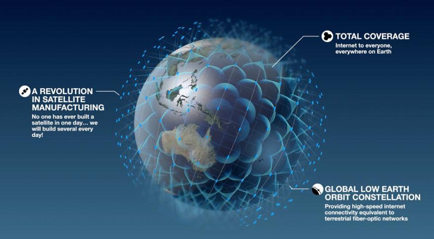 Sztuczne satelity mega konstelacje Constellation Number of satellites Orbital altitude