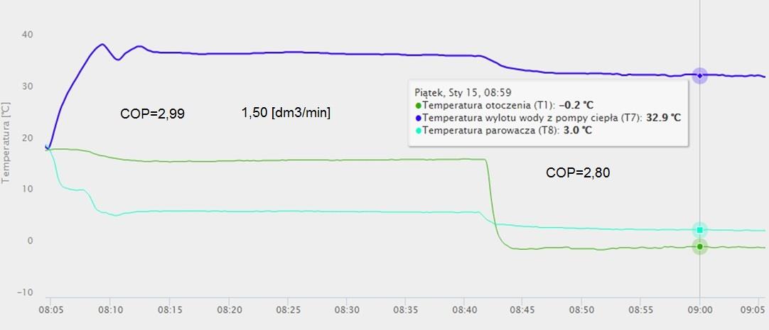 Przykładowe wyniki badań Wykres zmian temperatur w pompie ciepła przy zmianie obiegu powietrza w obwodzie parownika.