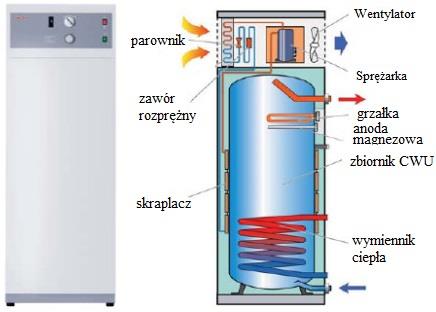 Budowa pompy ciepła dla CWU Bezpośrednia integracja skraplacza z