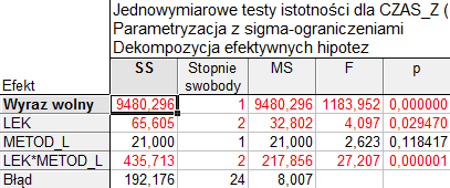 Na karcie Założenia możemy za pomocą opcji Test Levene a zweryfikować założenie o jednorodności wariancji.