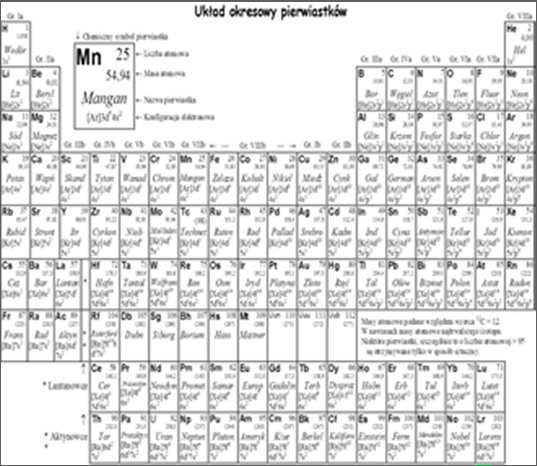 Układ okresowy Halogeny (grupa 7a): Potrzeba jednego elektronu aby uzupełnić zewnętrzną podpowłokę p Tworzą silne wiazania jonowe z matalami alkalicznymi Są stabilniejsze jeśli podpowłoka p jest