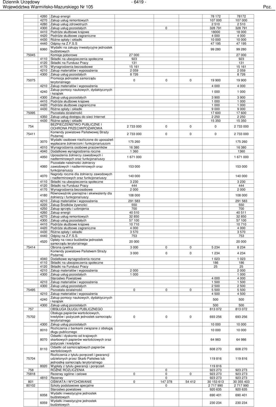 S 47 195 47 195 6060 Wydatki na zakupy inwestycyjne jednostek budŝetowych 99 280 99 280 75045 Komisje poborowe 27 000 27 000 4110 Składki na ubezpieczenia społeczne 923 923 4120 Składki na Fundusz