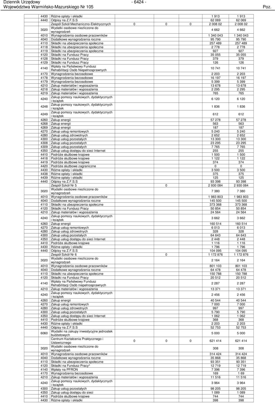 4040 Dodatkowe wynagrodzenia roczne 95 790 95 790 4110 Składki na ubezpieczenia społeczne 257 489 257 489 4118 Składki na ubezpieczenia społeczne 2 778 2 778 4119 Składki na ubezpieczenia społeczne