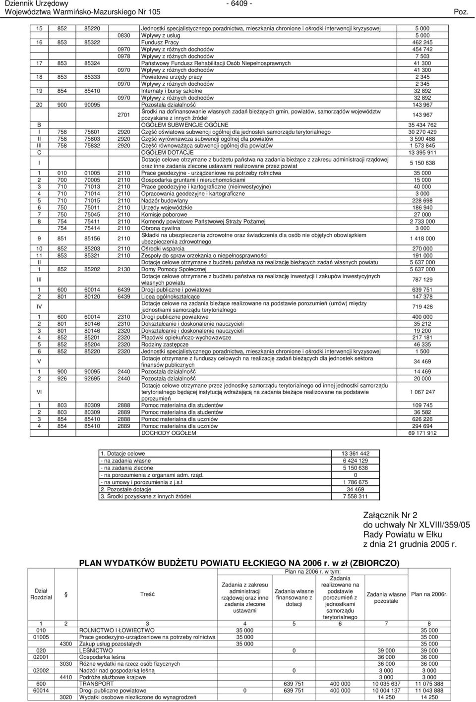 urzędy pracy 2 345 0970 Wpływy z róŝnych dochodów 2 345 19 854 85410 Internaty i bursy szkolne 32 892 0970 Wpływy z róŝnych dochodów 32 892 20 900 90095 Pozostała działalność 143 967 2701 Środki na