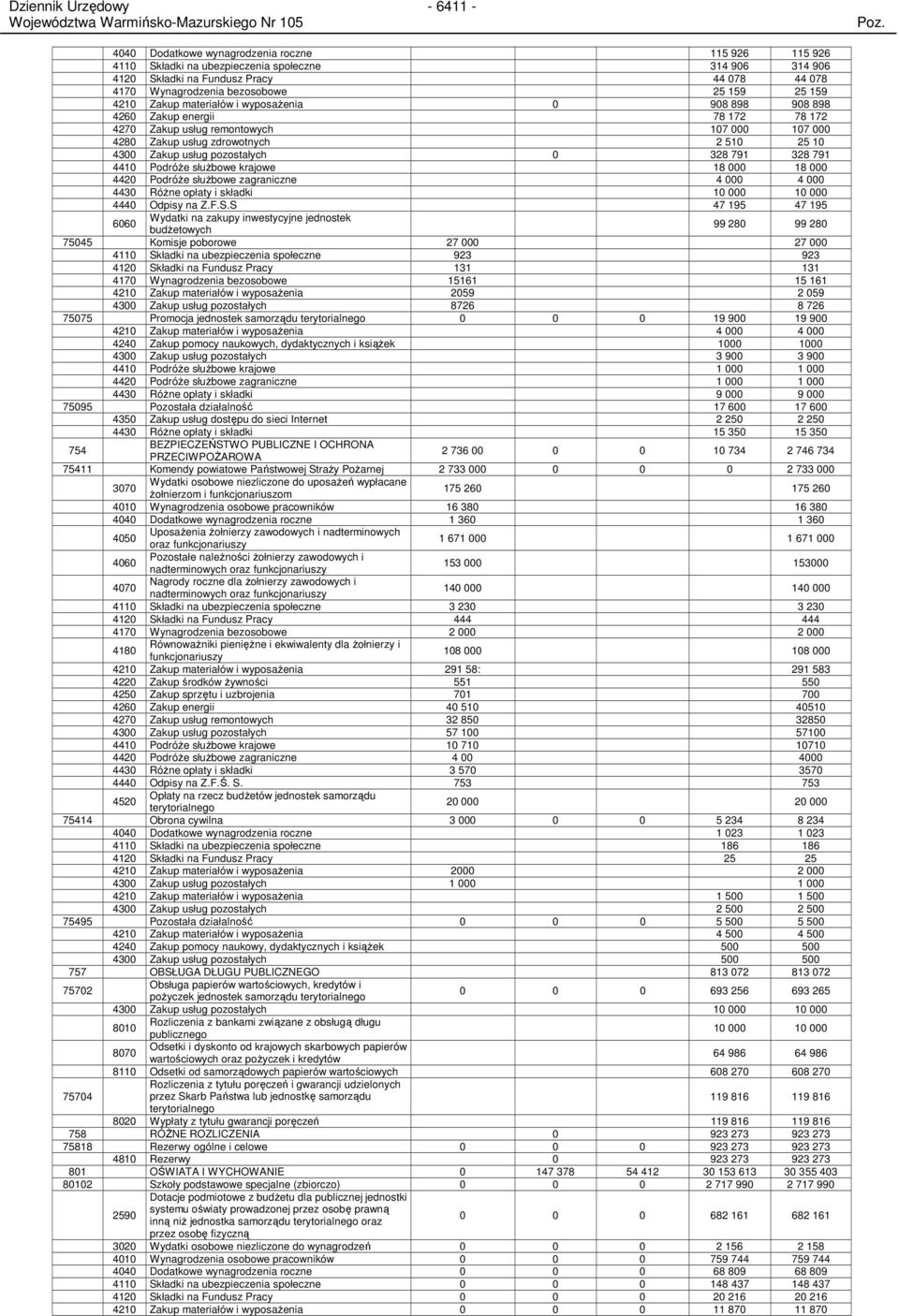 pozostałych 0 328 791 328 791 4410 PodróŜe słuŝbowe krajowe 18 000 18 000 4420 PodróŜe słuŝbowe zagraniczne 4 000 4 000 4430 RóŜne opłaty i składki 10 000 10 000 4440 Odpisy na Z.F.S.