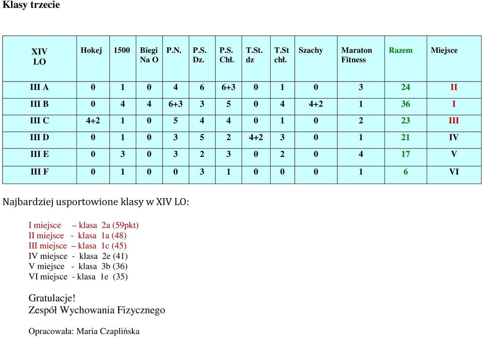 Szachy Fitne Razem Miejsce III A 0 1 0 4 6 6+3 0 1 0 3 24 II III B 0 4 4 6+3 3 5 0 4 4+2 1 36 I III C 4+2 1 0 5 4 4 0 1 0 2 23 III III D 0