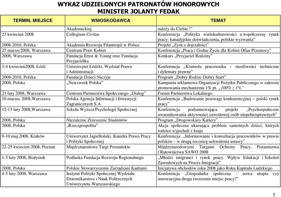 Polsce Projekt Zysk z dojrzałości 27 marzec2008, Warszawa Centrum Praw Kobiet Konferencja Praca i Godne śycie dla Kobiet Ofiar Przemocy 2008, Warszawa Fundacja Ernst & Young oraz Fundacja Konkurs