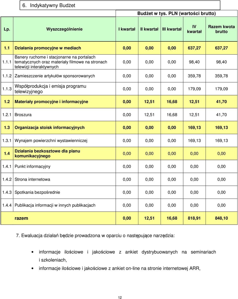 1.2 Zamieszczenie artykułów sponsorowanych 0,00 0,00 0,00 359,78 359,78 1.1.3 Współprodukcja i emisja programu telewizyjnego 0,00 0,00 0,00 179,09 179,09 1.