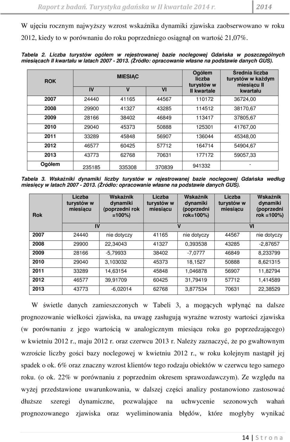 ROK MIESIĄC IV V VI Ogółem liczba turystów w II kwartale Średnia liczba turystów w każdym miesiącu II kwartału 2007 24440 41165 44567 110172 36724,00 2008 29900 41327 43285 114512 38170,67 2009 28166