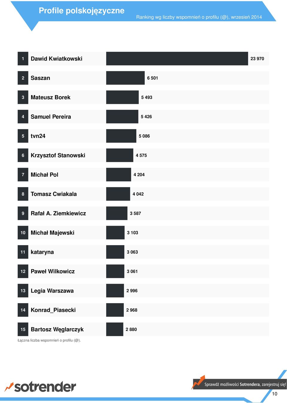 0 Tomasz Cwiakala 0 Rafał A.