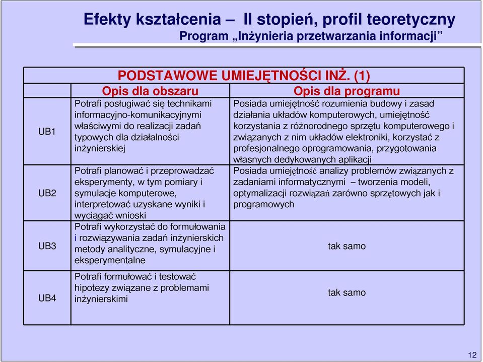 eksperymenty, w tym pomiary i symulacje komputerowe, interpretować uzyskane wyniki i wyciągać wnioski Potrafi wykorzystać do formułowania i rozwiązywania zadań inżynierskich metody analityczne,