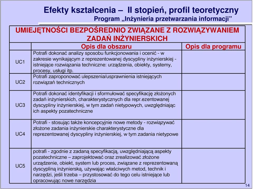 itp. Potrafi zaproponować ulepszenia/usprawnienia istniejących rozwiązań technicznych Opis dla programu UC3 UC4 Potrafi dokonać identyfikacji i sformułować specyfikację złożonych zadań inżynierskich,