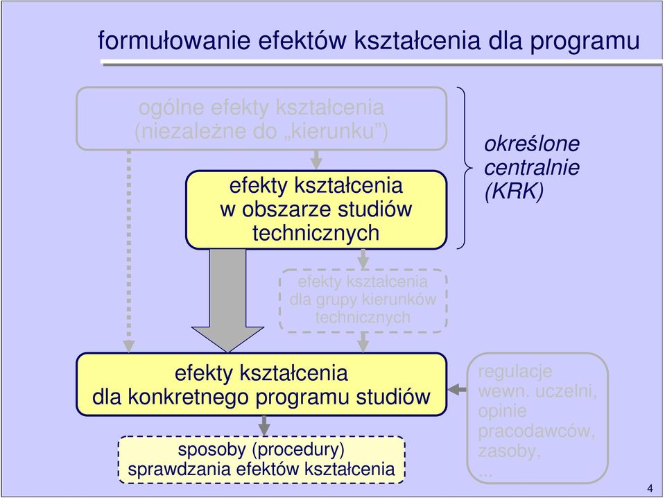 dla grupy kierunków technicznych efekty kształcenia dla konkretnego programu studiów sposoby