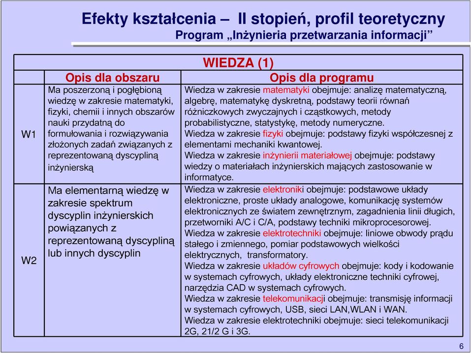 powiązanych z reprezentowaną dyscypliną lub innych dyscyplin WIEDZA (1) Opis dla programu Wiedza w zakresie matematyki obejmuje: analizę matematyczną, algebrę, matematykę dyskretną, podstawy teorii