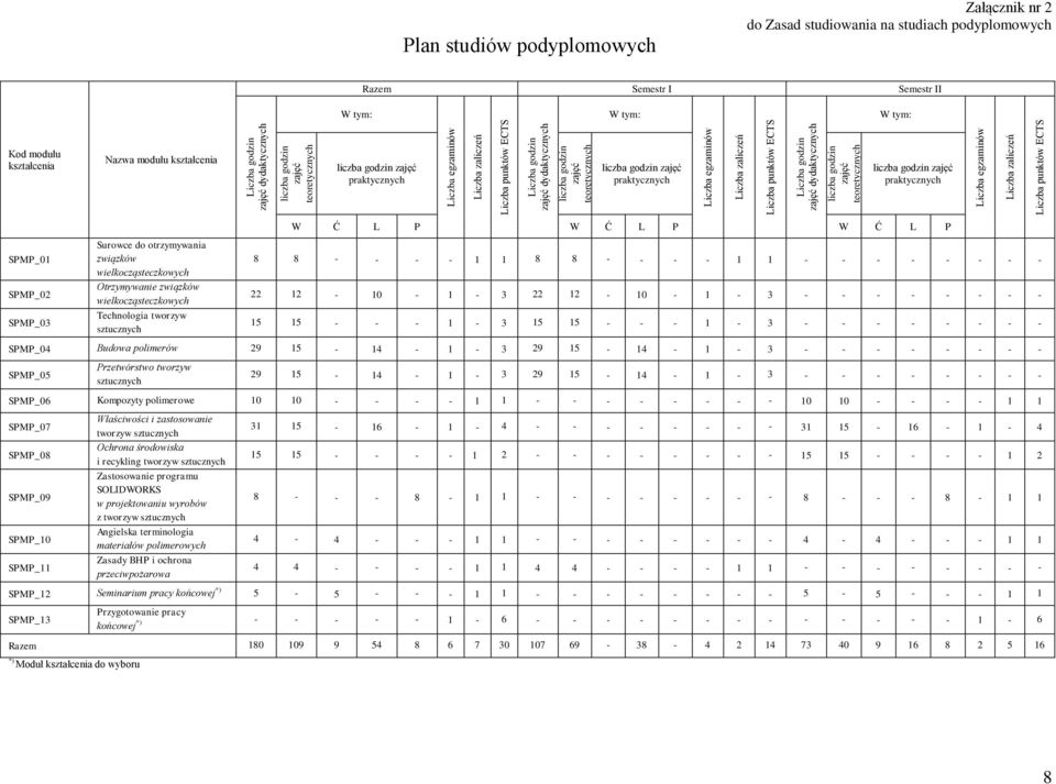 Załącznik nr 2 do Zasad studiowania na studiach podyplomowych Razem Semestr I Semestr II W tym: W tym: W tym: Kod modułu kształcenia Nazwa modułu kształcenia liczba godzin zajęć praktycznych liczba