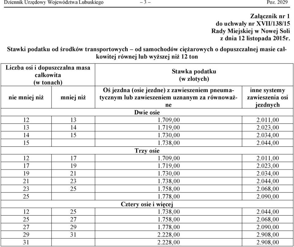 z zawieszeniem pneumatycznym lub zawieszeniem uznanym za równoważne inne systemy zawieszenia osi jezdnych 12 13 1.709,00 2.011,00 13 14 1.719,00 2.023,00 14 15 1.730,00 2.034,00 15 1.738,00 2.