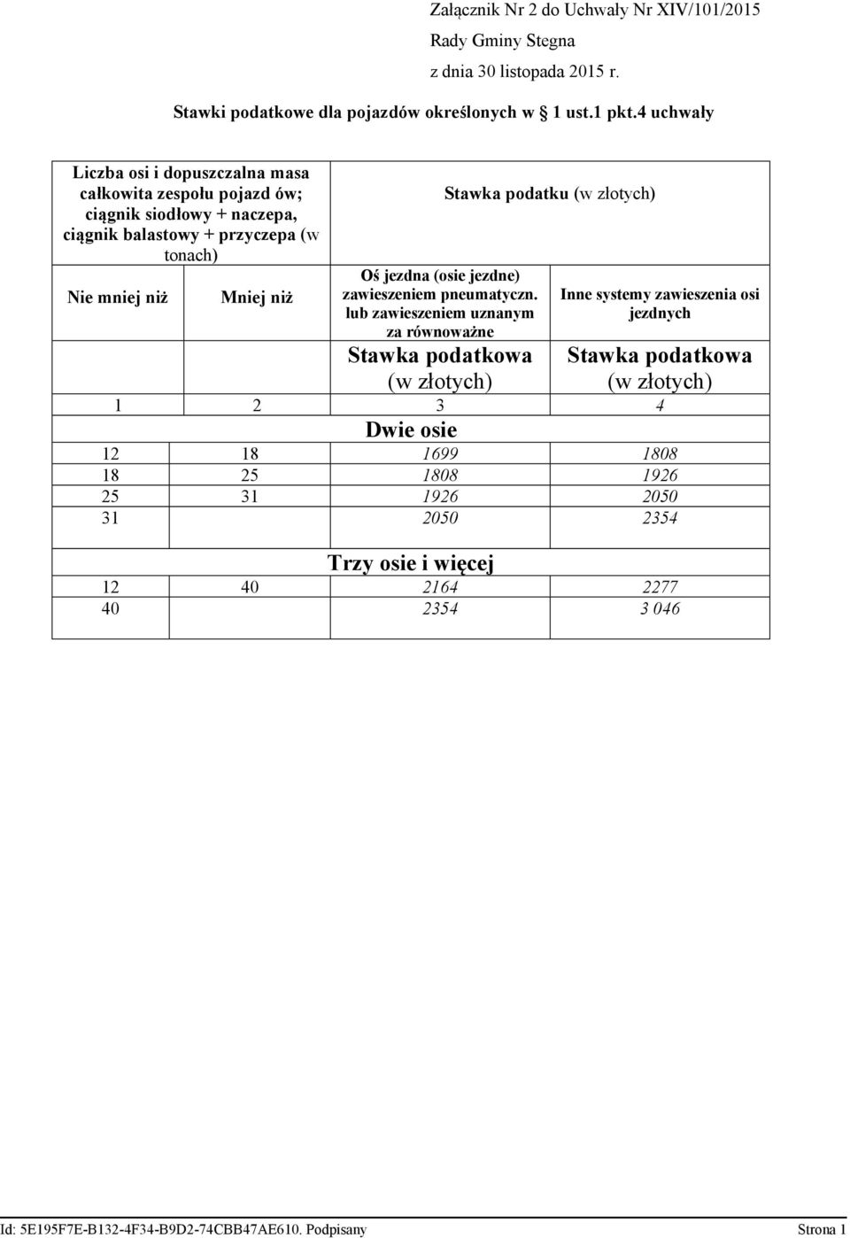 tonach) Nie mniej niż Mniej niż Oś jezdna (osie jezdne) zawieszeniem pneumatyczn.