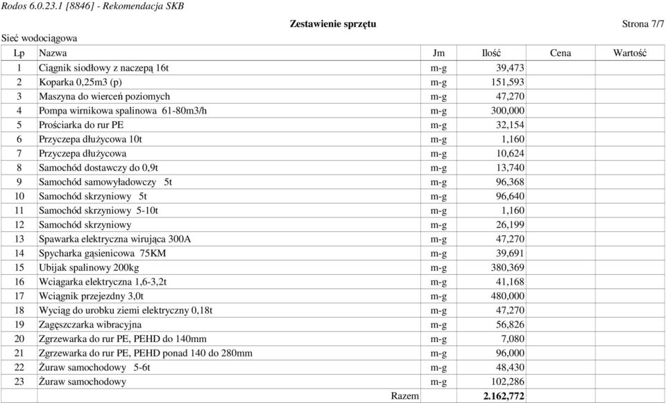 samowyładowczy 5t m-g 96,368 10 Samochód skrzyniowy 5t m-g 96,640 11 Samochód skrzyniowy 5-10t m-g 1,160 12 Samochód skrzyniowy m-g 26,199 13 Spawarka elektryczna wirująca 300A m-g 47,270 14