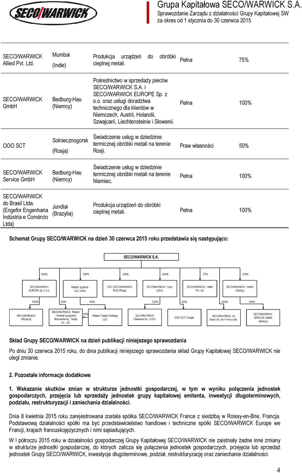 Praw własności 50% Service GmbH Bedburg-Hau (Niemcy) Świadczenie usług w dziedzinie termicznej obróbki metali na terenie Niemiec. do Brasil Ltda.