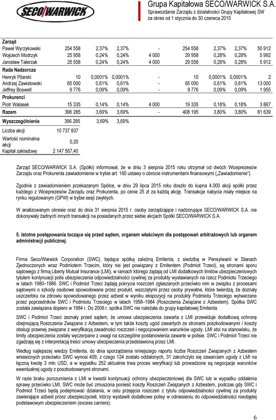 0,28% 5 912 Rada Nadzorcza Henryk Pilarski 10 0,0001% 0,0001% - 10 0,0001% 0,0001% 2 Andrzej Zawistowski 65 000 0,61% 0,61% - 65 000 0,61% 0,61% 13 000 Jeffrey Boswell 9 776 0,09% 0,09% - 9 776 0,09%