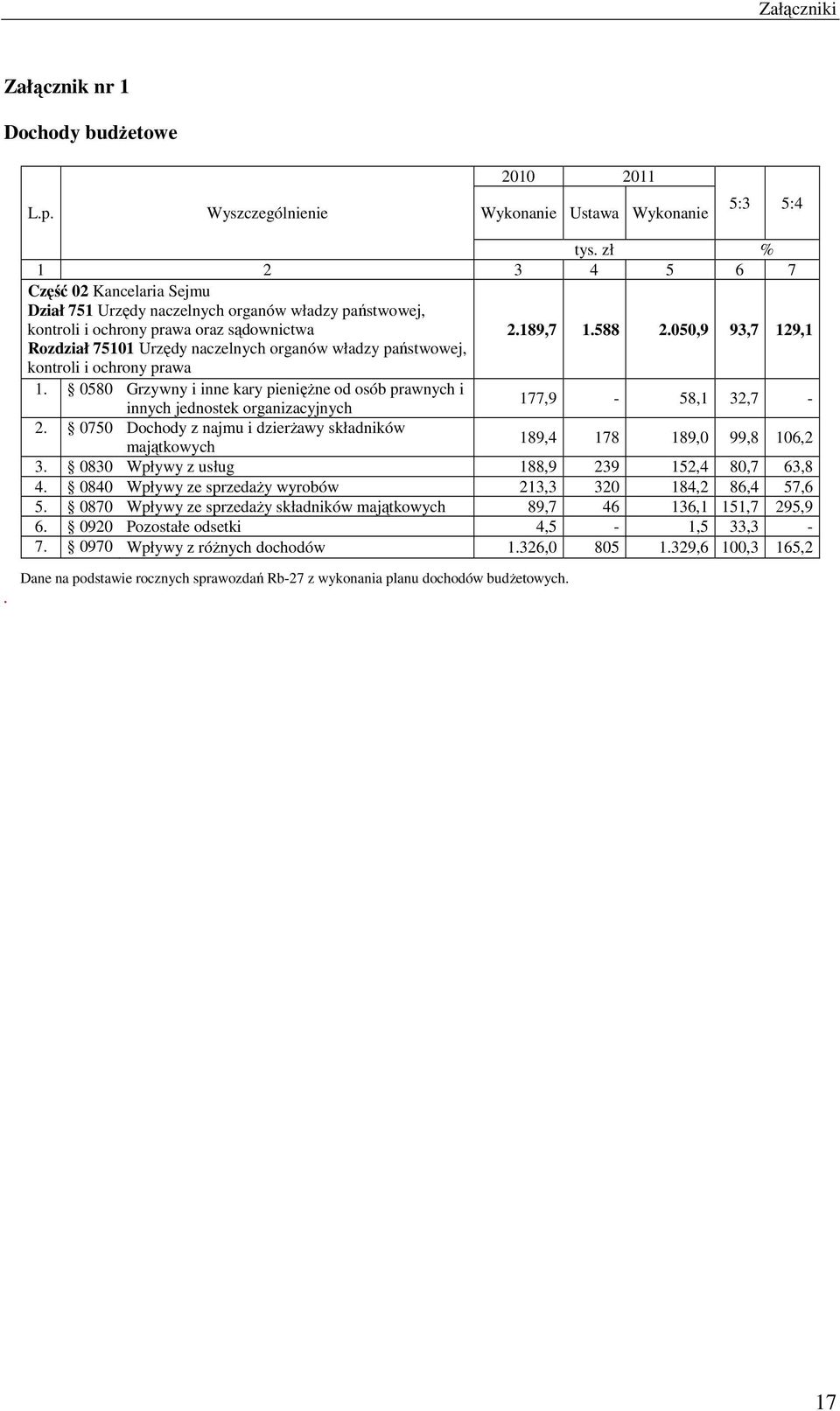 050,9 93,7 129,1 Rozdział 75101 Urzędy naczelnych organów władzy państwowej, kontroli i ochrony prawa 1.