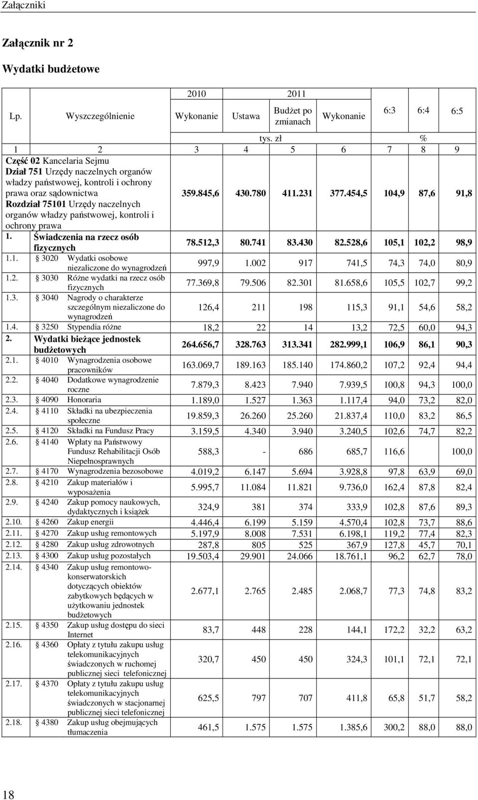 454,5 104,9 87,6 91,8 Rozdział 75101 Urzędy naczelnych organów władzy państwowej, kontroli i ochrony prawa 1. Świadczenia na rzecz osób fizycznych 78.512,3 80.741 83.430 82.528,6 105,1 102,2 98,9 1.1. 3020 Wydatki osobowe niezaliczone do wynagrodzeń 997,9 1.