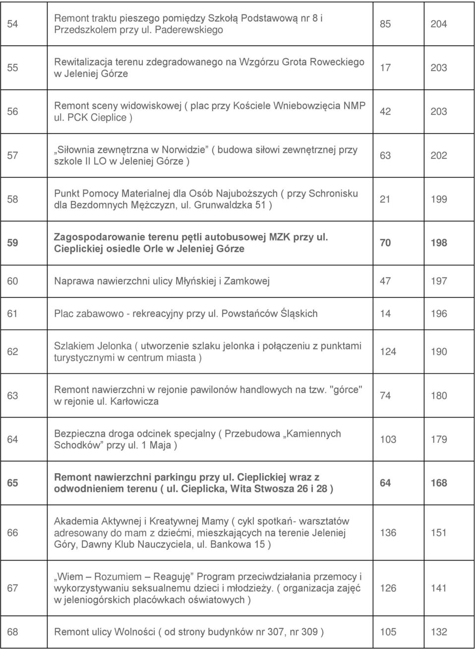 PCK Cieplice ) 42 203 57 Siłownia zewnętrzna w Norwidzie ( budowa siłowi zewnętrznej przy szkole II LO w Jeleniej Górze ) 63 202 58 Punkt Pomocy Materialnej dla Osób Najuboższych ( przy Schronisku