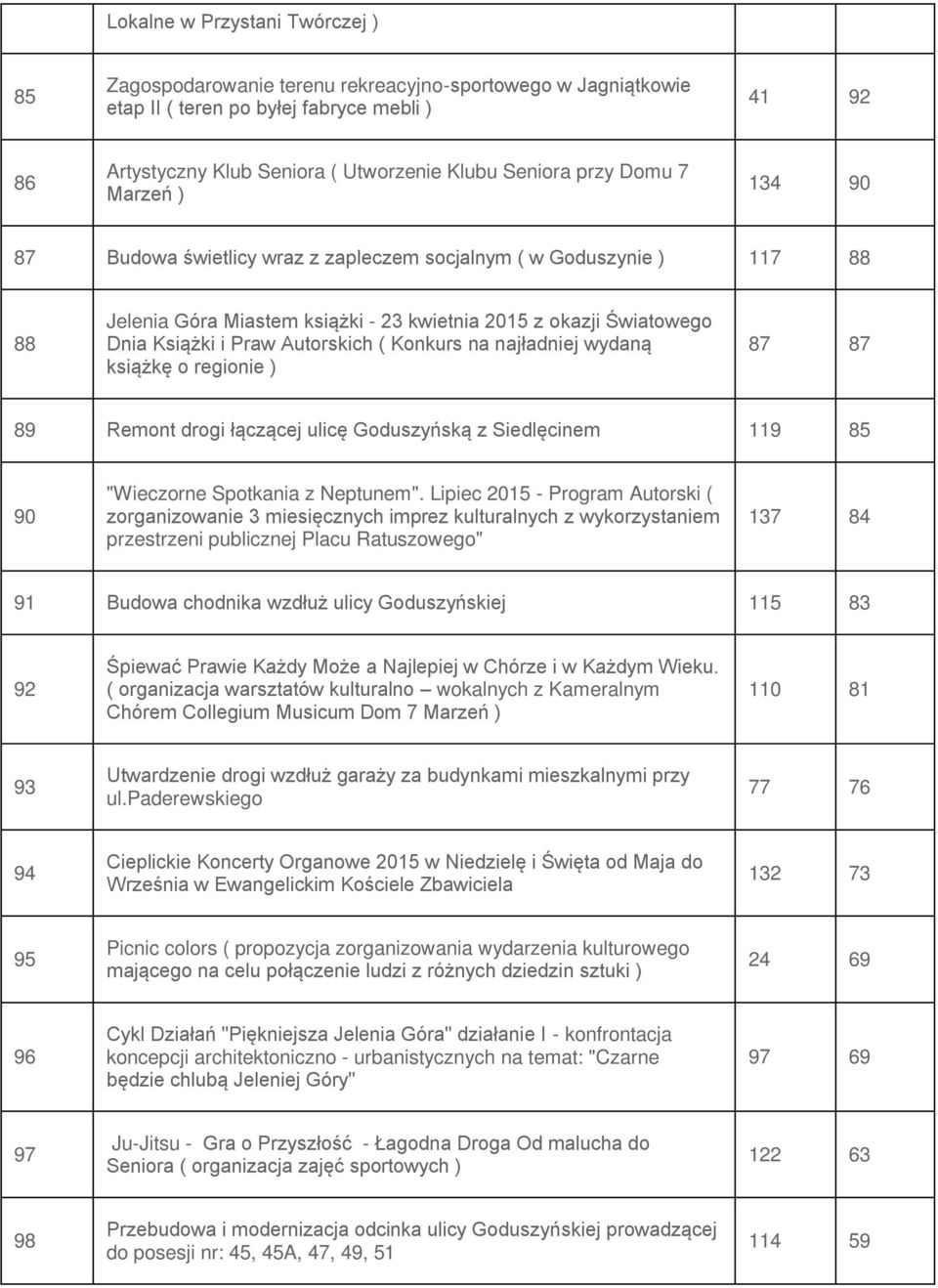Autorskich ( Konkurs na najładniej wydaną książkę o regionie ) 87 87 89 Remont drogi łączącej ulicę Goduszyńską z Siedlęcinem 119 85 90 "Wieczorne Spotkania z Neptunem".