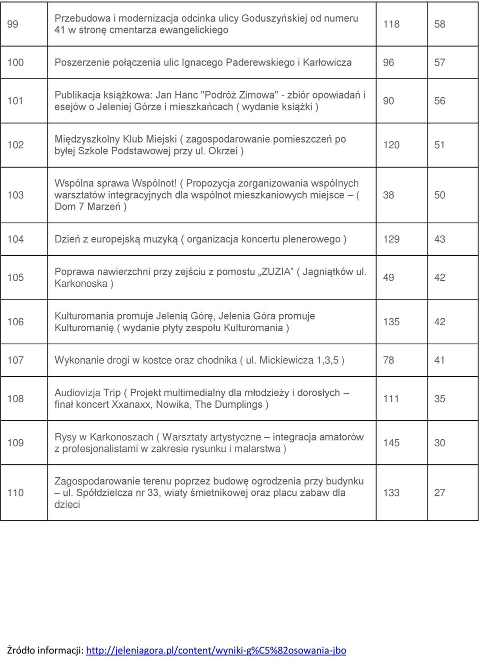 Podstawowej przy ul. Okrzei ) 120 51 103 Wspólna sprawa Wspólnot!