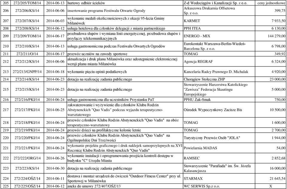 miasta partnerskiego PPH ITEA 6 130,00 209 272/209/TOM/14 2014-06-17 przebudowa słupów i wymiana linii energetycznej, przebudowa słupów i przyłączy telekomunikacyjnych ENERGO - MIX 144 279,00 210