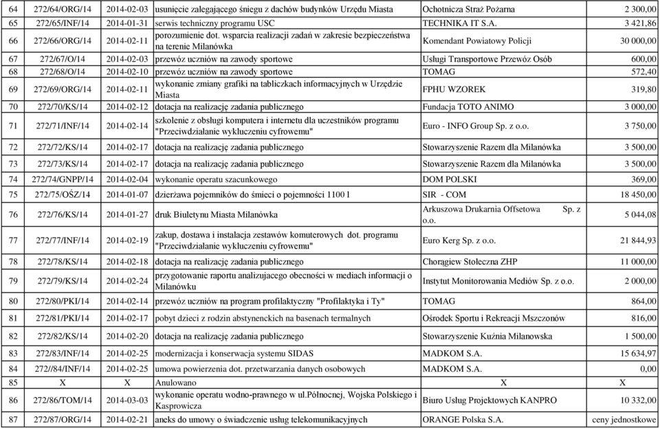 wsparcia realizacji zadań w zakresie bezpieczeństwa na terenie Milanówka Komendant Powiatowy Policji 30 000,00 67 272/67/O/14 2014-02-03 przewóz uczniów na zawody sportowe Usługi Transportowe Przewóz