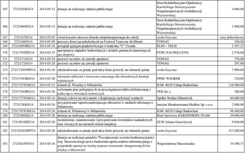 kosztów dowozu dziecka niepełnosprawnego do szkoły osoba fizyczna ceny jednostkowe 168 272/168/O/14 2014-05-09 przewóz dzieci przedszkolnych na Festiwal Taneczny do Błonia TOMAG 540,00 169