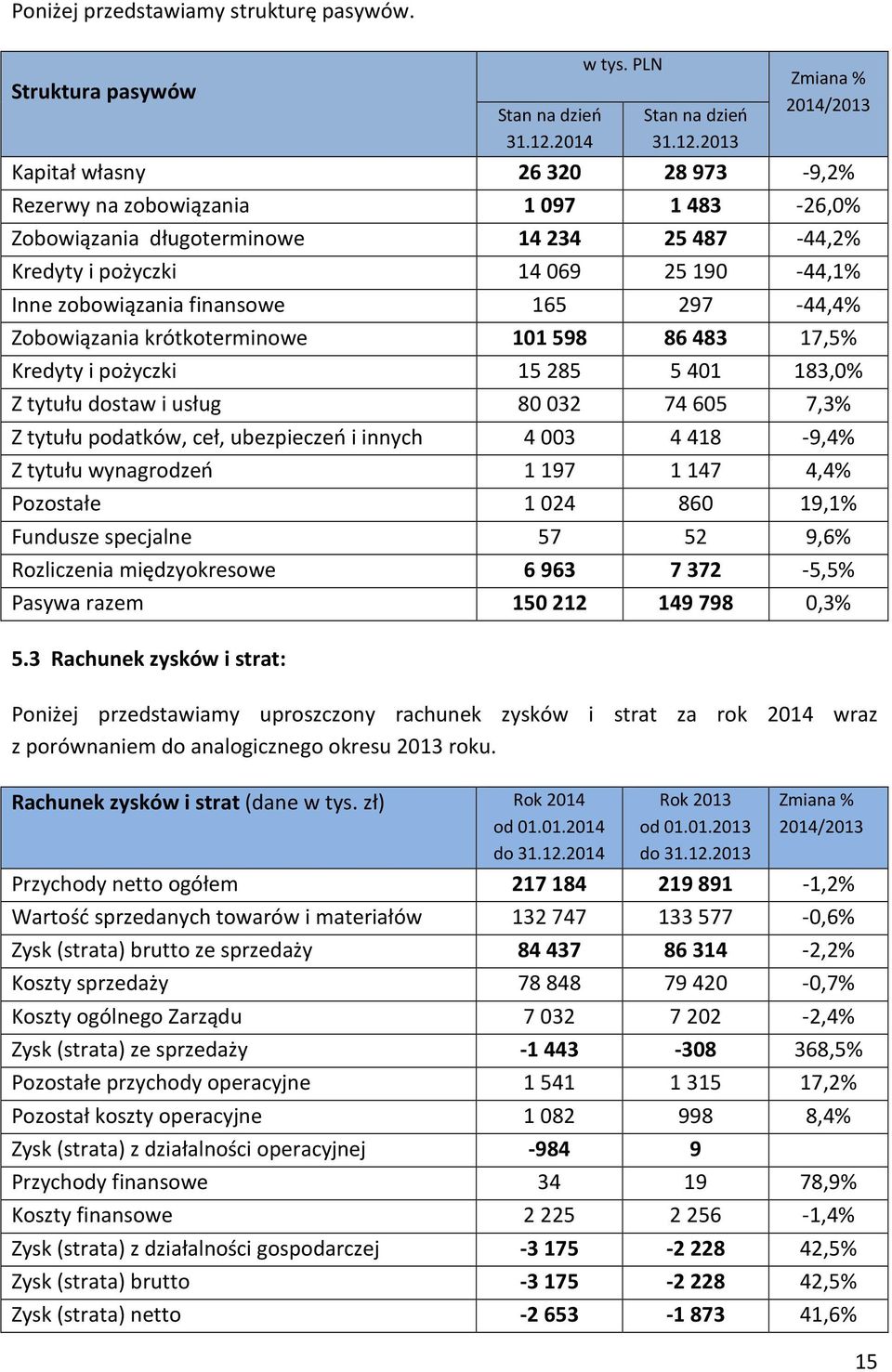 2013 Zmiana % 2014/2013 Kapitał własny 26 320 28 973-9,2% Rezerwy na zobowiązania 1 097 1 483-26,0% Zobowiązania długoterminowe 14 234 25 487-44,2% Kredyty i pożyczki 14069 25190-44,1% Inne