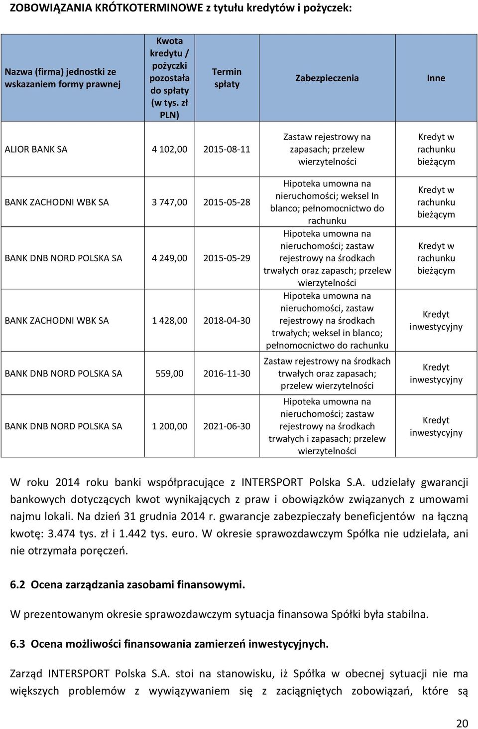 BANK DNB NORD POLSKA SA 559,00 2016-11-30 BANK DNB NORD POLSKA SA 1200,00 2021-06-30 Zastaw rejestrowy na zapasach; przelew wierzytelności Hipoteka umowna na nieruchomości; weksel In blanco;