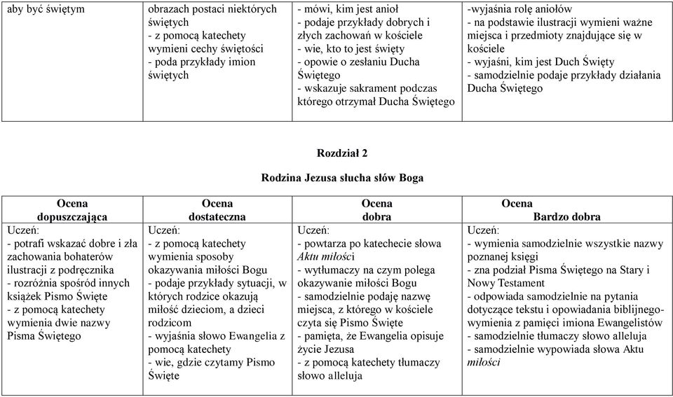 znajdujące się w kościele - wyjaśni, kim jest Duch Święty - samodzielnie podaje przykłady działania Ducha Świętego Rozdział 2 Rodzina Jezusa słucha słów Boga - potrafi wskazać dobre i zła zachowania