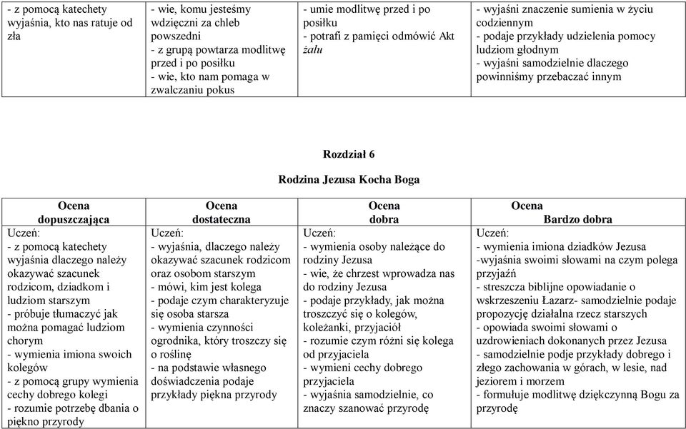 innym Rozdział 6 Rodzina Jezusa Kocha Boga wyjaśnia dlaczego należy okazywać szacunek rodzicom, dziadkom i ludziom starszym - próbuje tłumaczyć jak można pomagać ludziom chorym - wymienia imiona