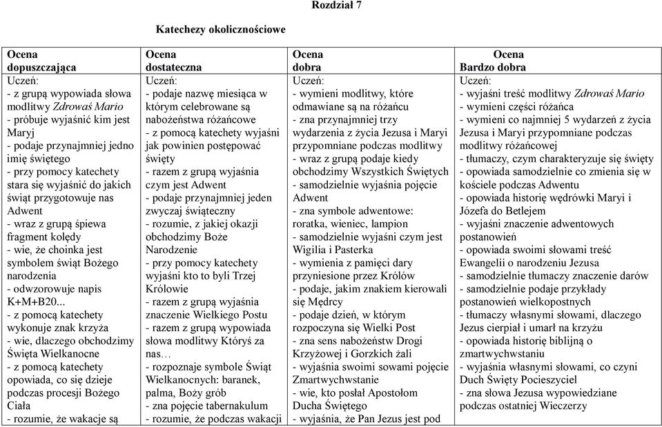 .. wykonuje znak krzyża - wie, dlaczego obchodzimy Święta Wielkanocne opowiada, co się dzieje podczas procesji Bożego Ciała - rozumie, że wakacje są - podaje nazwę miesiąca w którym celebrowane są