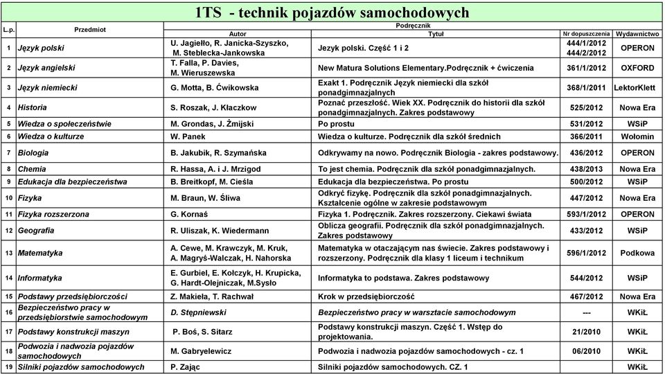 do historii dla szkół ponadgimnazjalnych. Zakres podstawowy 368//20 LektorKlett 525/202 Nowa Era 5 Wiedza o społeczeństwie M. Grondas, J. Żmijski Po prostu 53/202 WSiP 6 Wiedza o kulturze W.