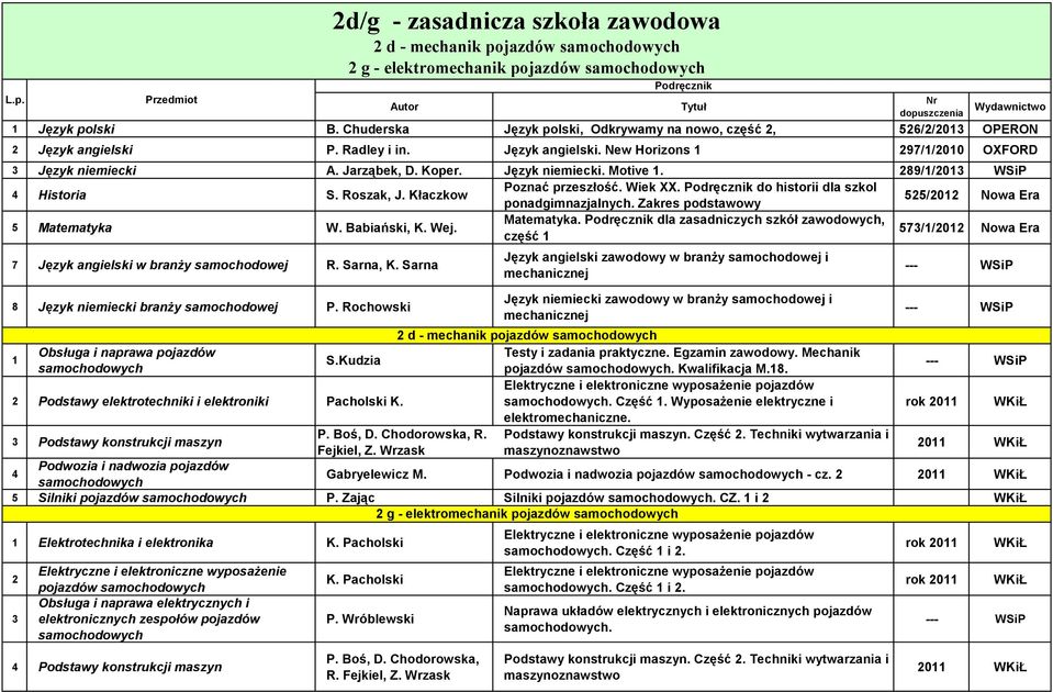 Zakres podstawowy 525/202 Nowa Era 5 Matematyka W. Babiański, K. Wej. Matematyka. dla zasadniczych szkół zawodowych, część 573//202 Nowa Era 7 Język angielski w branży samochodowej R. Sarna, K.