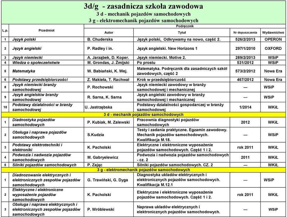 W. Babiański, K. Wej. Matematyka. dla zasadniczych szkół zawodowych, część 2 573/2/202 Nowa Era 6 Podstawy przedsiębiorczości Z. Makieła, T.