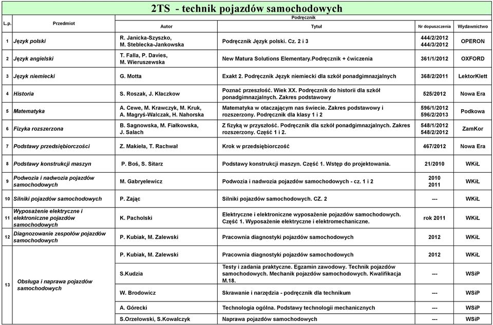 Kłaczkow Poznać przeszłość. Wiek XX. do historii dla szkół ponadgimnazjalnych. Zakres podstawowy 525/202 Nowa Era 5 Matematyka A. Cewe, M. Krawczyk, M. Kruk, A. Magryś-Walczak, H.