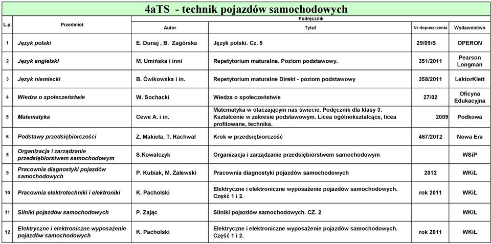 Sochacki Wiedza o społeczeństwie 27/02 5 Matematyka Cewe A. i in. Matematyka w otaczającym nas świecie. Podęcznik dla klasy 3. Kształcenie w zakresie podstawowym.