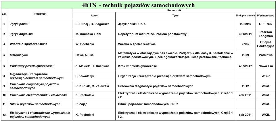 Kształcenie w zakresie podstawowym. Licea ogólnokształcące, licea profilowane, technika. 2009 Podkowa 6 Podstawy przedsiębiorczości Z. Makieła, T.