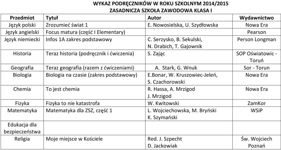 Gajownik Historia Teraz historia (podręcznik i ćwiczenia) S. Zając SOP Oświatowic - Toruń Geografia Teraz geografia (razem z ćwiczeniami) A. Stark, G.