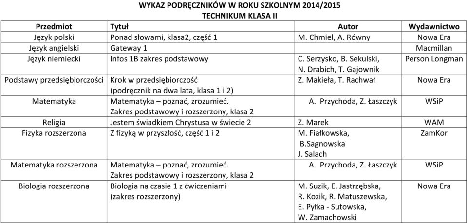 Gajownik Podstawy przedsiębiorczości Krok w przedsiębiorczość Z. Makieła, T. Rachwał Nowa Era (podręcznik na dwa lata, klasa 1 i 2) Matematyka Matematyka poznać, zrozumieć. A. Przychoda, Z.