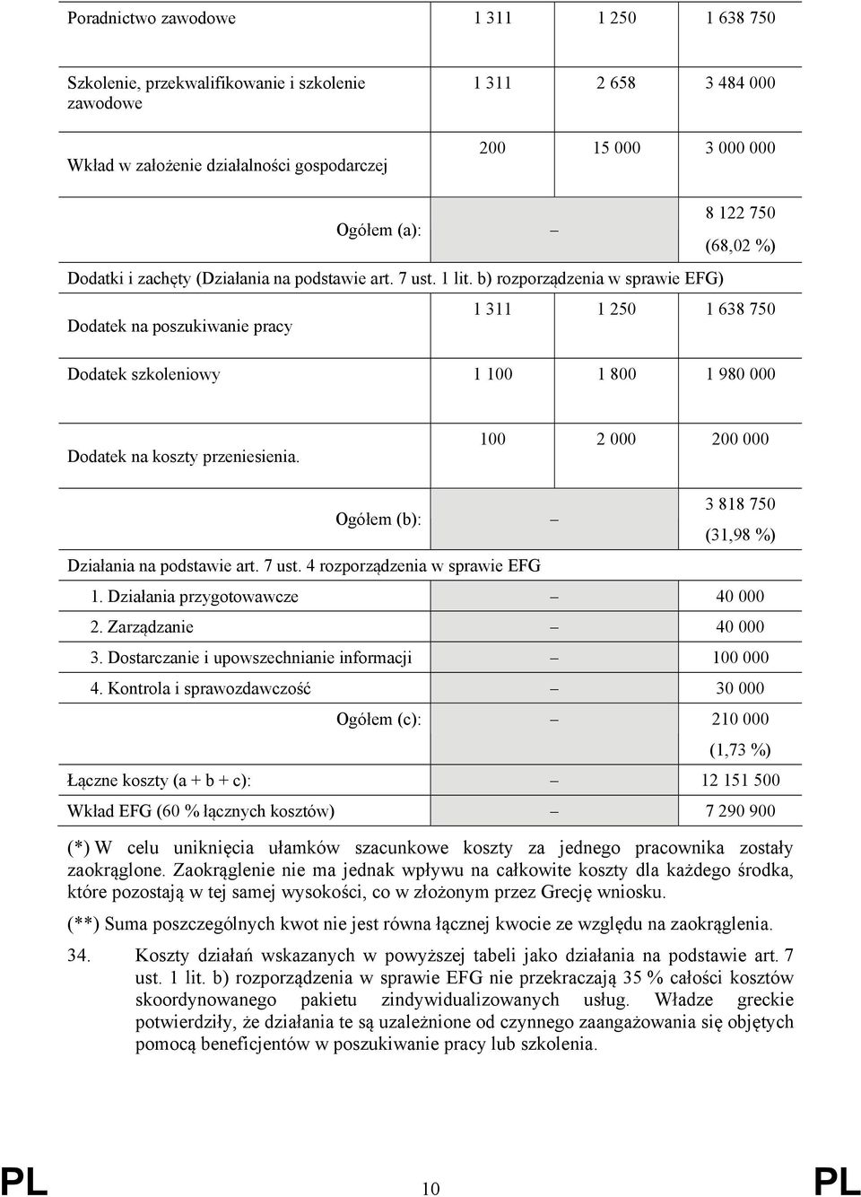 b) rozporządzenia w sprawie EFG) Dodatek na poszukiwanie pracy 1 311 1 250 1 638 750 Dodatek szkoleniowy 1 100 1 800 1 980 000 Dodatek na koszty przeniesienia.