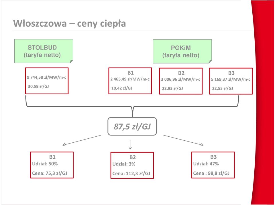 zł/mw/m-c 22,93 zł/gj B3 5 169,37 zł/mw/m-c 22,55 zł/gj 87,5 zł/gj B1