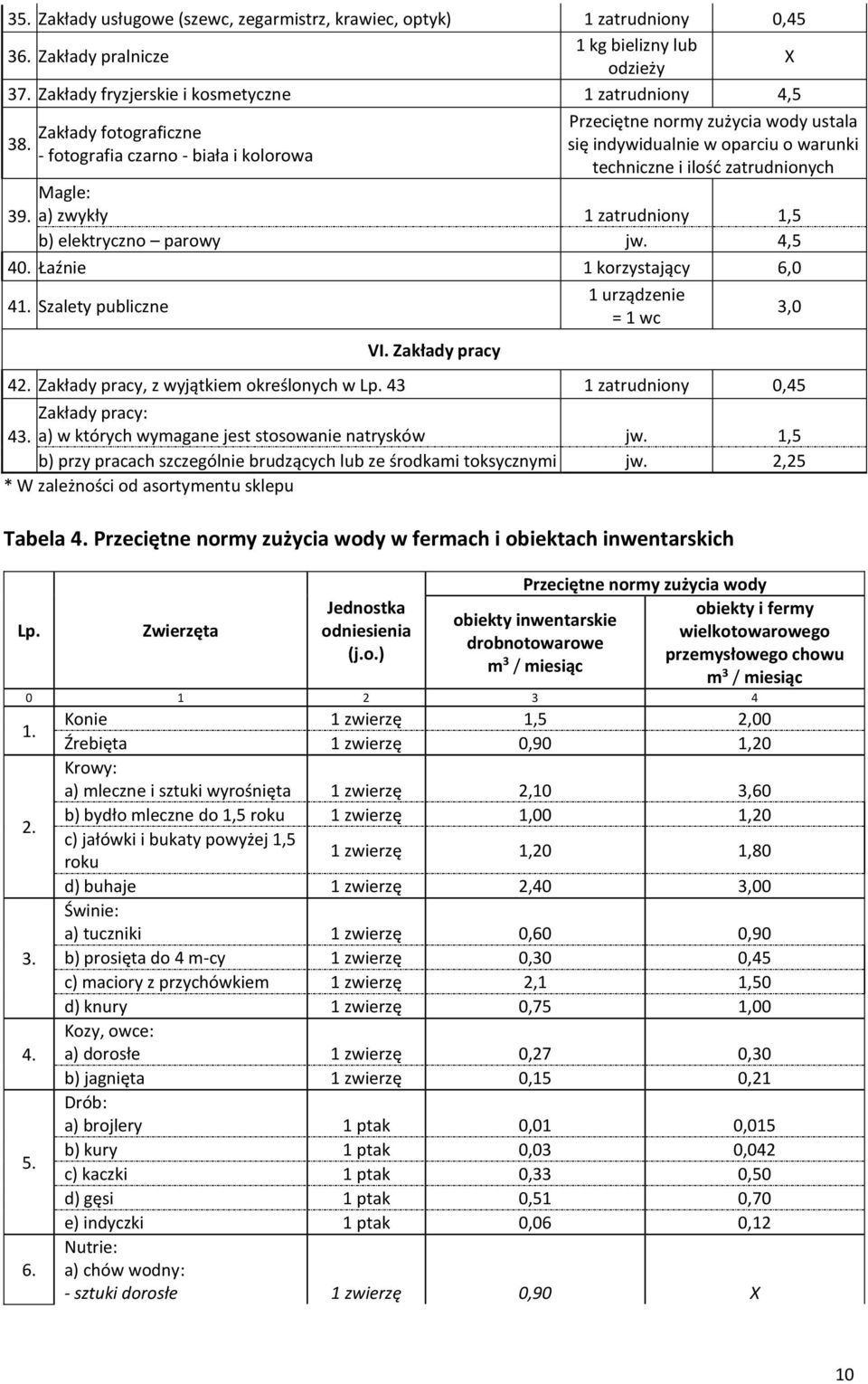 a) zwykły 1 zatrudniony 1,5 b) elektryczno parowy jw. 4,5 40. Łaźnie 1 korzystający 6,0 41. Szalety publiczne VI. Zakłady pracy 1 urządzenie = 1 wc 42.